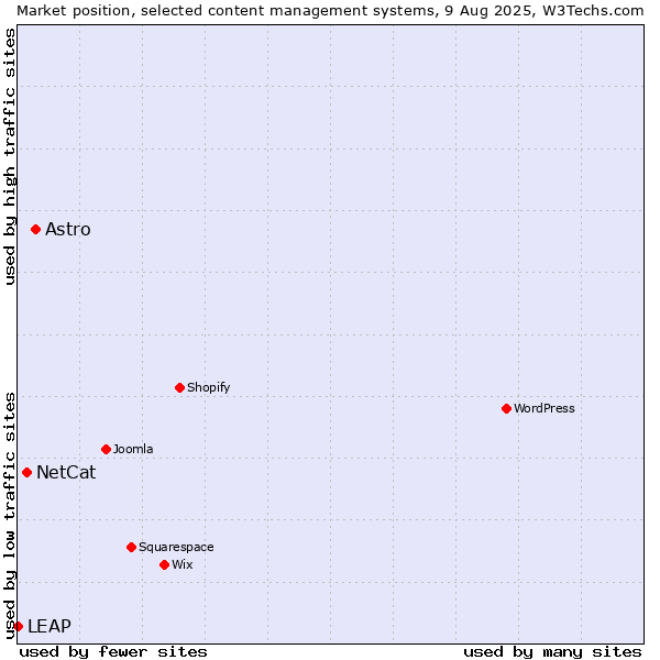 Market position of Astro vs. NetCat vs. LEAP