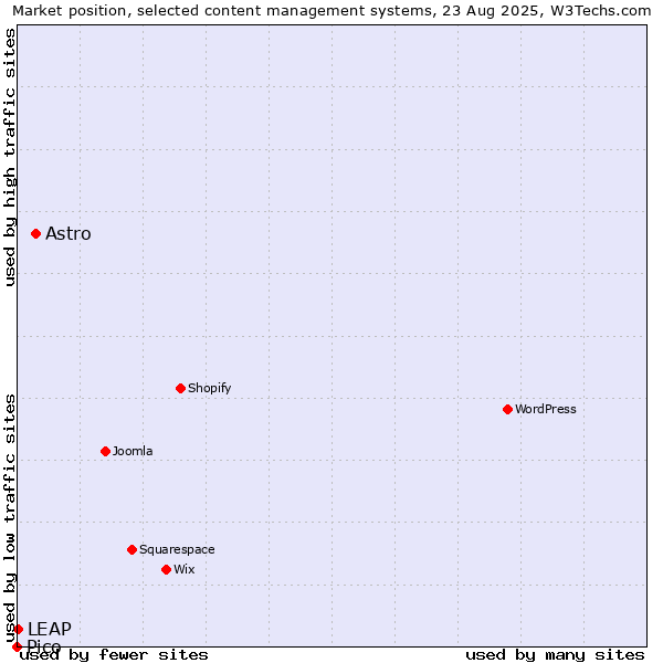 Market position of Astro vs. LEAP vs. Pico