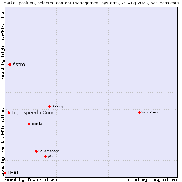 Market position of Astro vs. Lightspeed eCom vs. LEAP