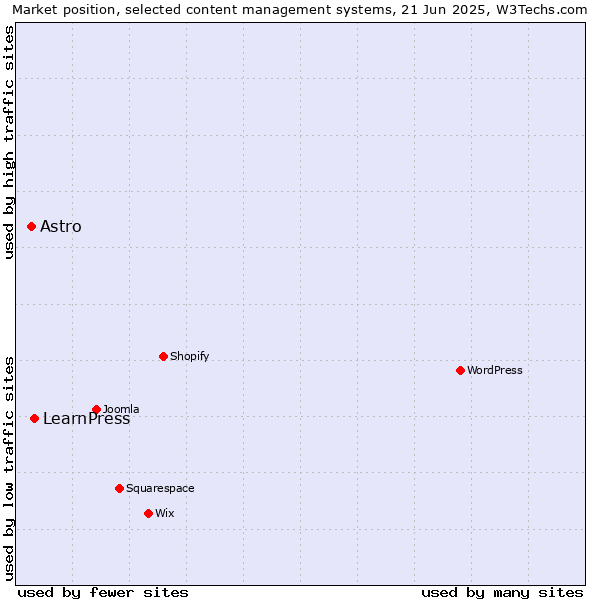 Market position of LearnPress vs. Astro