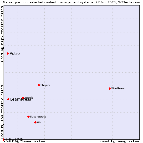 Market position of LearnPress vs. Astro vs. LiBe CMS