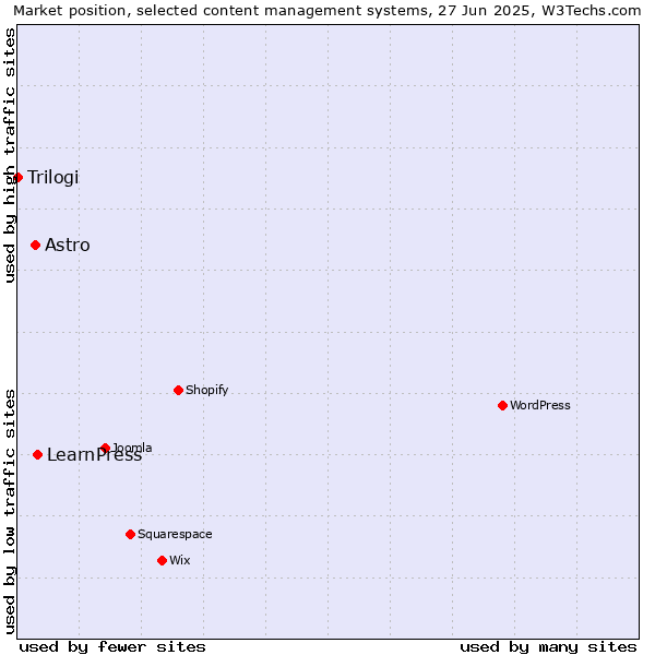 Market position of LearnPress vs. Astro vs. Trilogi