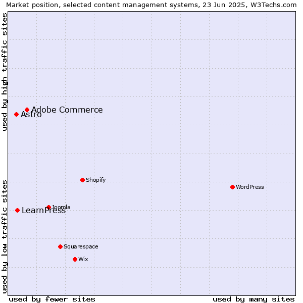 Market position of Adobe Commerce vs. LearnPress vs. Astro