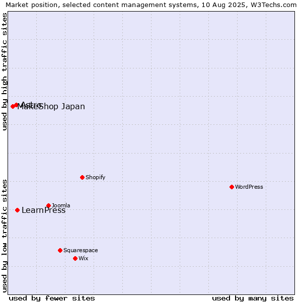 Market position of LearnPress vs. Astro vs. MakeShop Japan