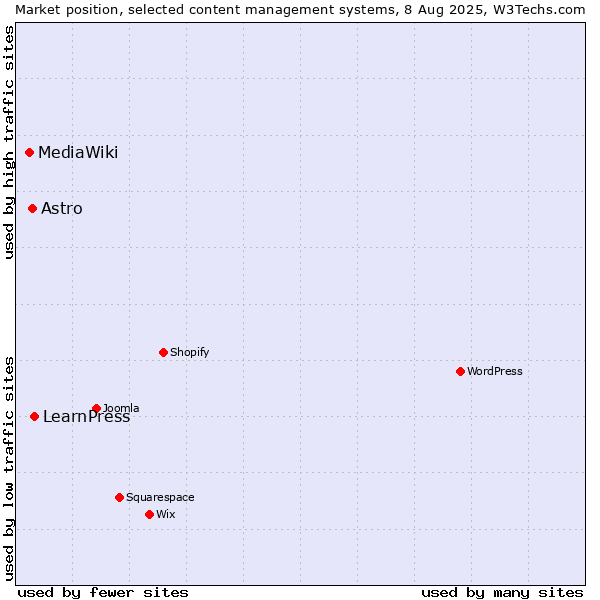 Market position of LearnPress vs. Astro vs. MediaWiki
