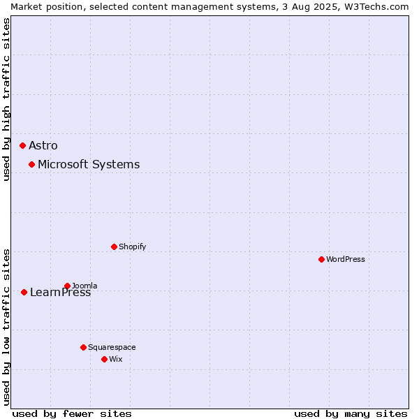 Market position of Microsoft Systems vs. LearnPress vs. Astro