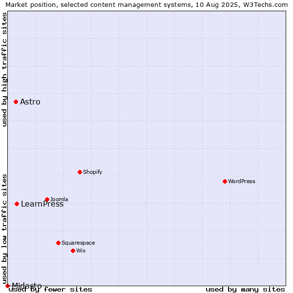 Market position of LearnPress vs. Astro vs. Midasto