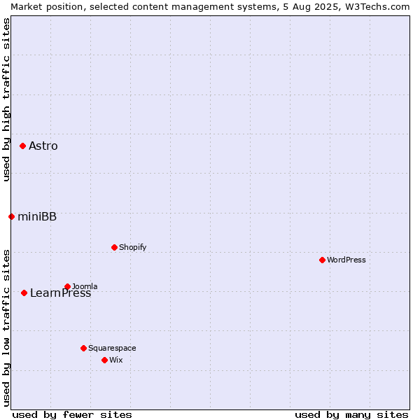 Market position of LearnPress vs. Astro vs. miniBB