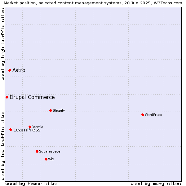 Market position of LearnPress vs. Astro vs. Drupal Commerce