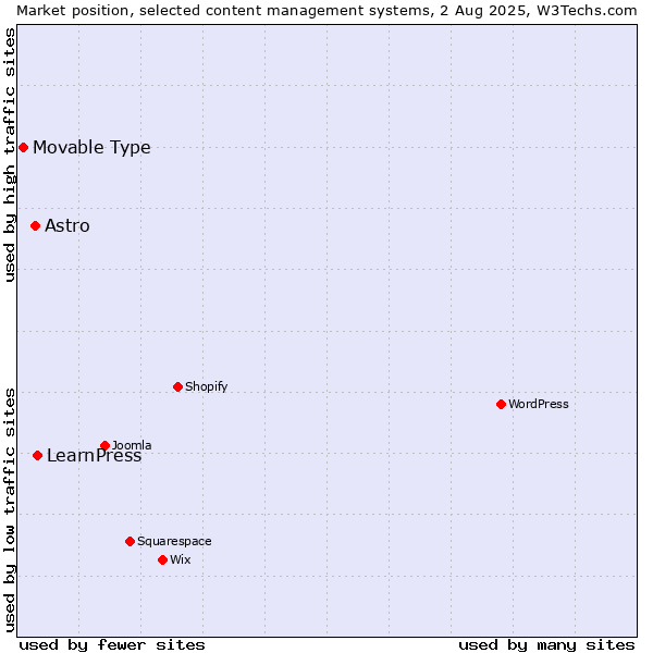 Market position of LearnPress vs. Astro vs. Movable Type