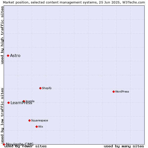 Market position of LearnPress vs. Astro vs. Navigate CMS