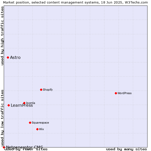 Market position of LearnPress vs. Astro vs. Netgenerator CMS