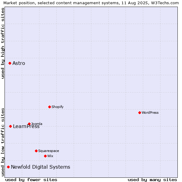 Market position of LearnPress vs. Astro vs. Newfold Digital Systems