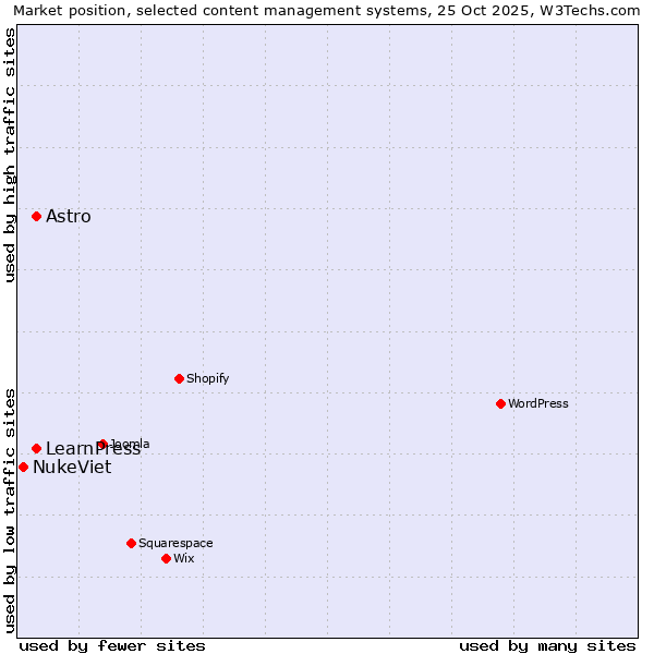 Market position of LearnPress vs. Astro vs. NukeViet