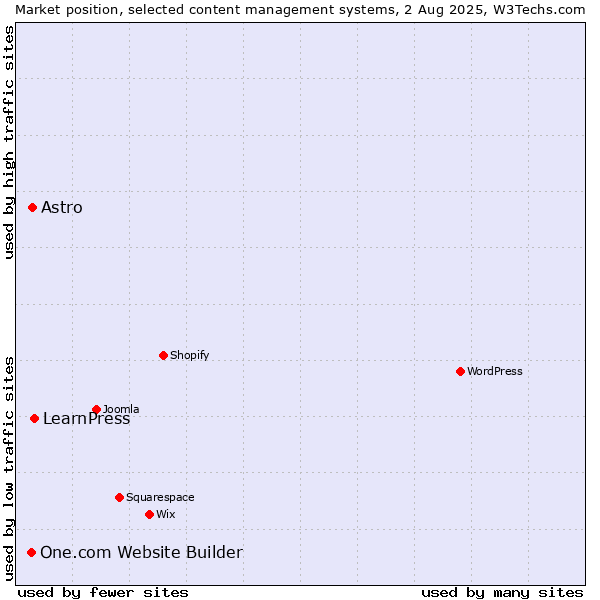 Market position of LearnPress vs. Astro vs. One.com Website Builder