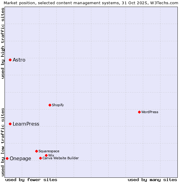 Market position of LearnPress vs. Astro vs. Onepage