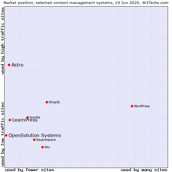 Market position of LearnPress vs. Astro vs. OpenSolution Systems