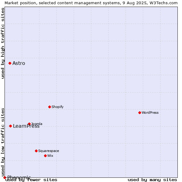Market position of LearnPress vs. Astro vs. Phenomic