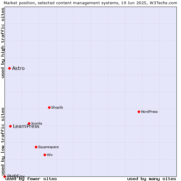 Market position of LearnPress vs. Astro vs. PHPFox