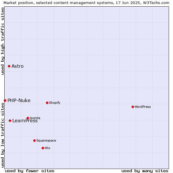Market position of LearnPress vs. Astro vs. PHP-Nuke