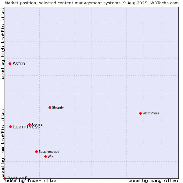 Market position of LearnPress vs. Astro vs. Postleaf