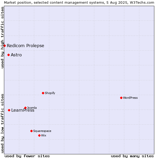 Market position of LearnPress vs. Astro vs. Redicom Prolepse