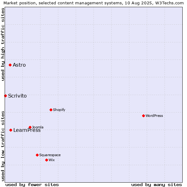 Market position of LearnPress vs. Astro vs. Scrivito