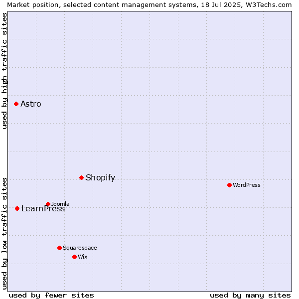 Market position of Shopify vs. LearnPress vs. Astro