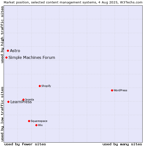 Market position of LearnPress vs. Astro vs. Simple Machines Forum
