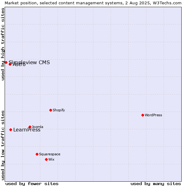 Market position of LearnPress vs. Astro vs. Simpleview CMS