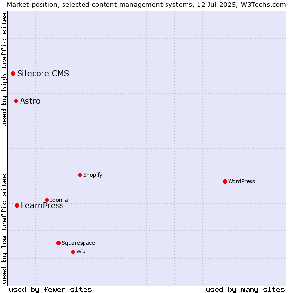 Market position of LearnPress vs. Astro vs. Sitecore CMS