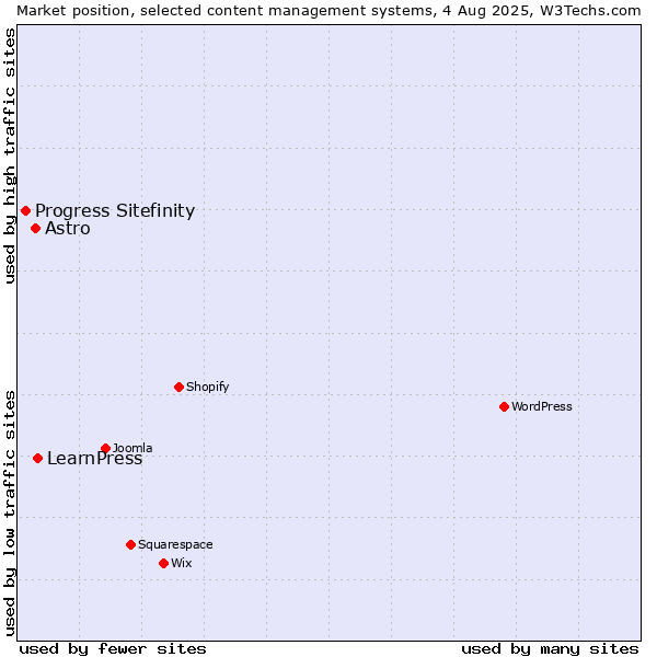 Market position of LearnPress vs. Astro vs. Progress Sitefinity