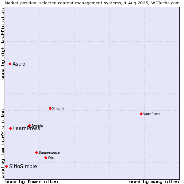 Market position of LearnPress vs. Astro vs. SitioSimple