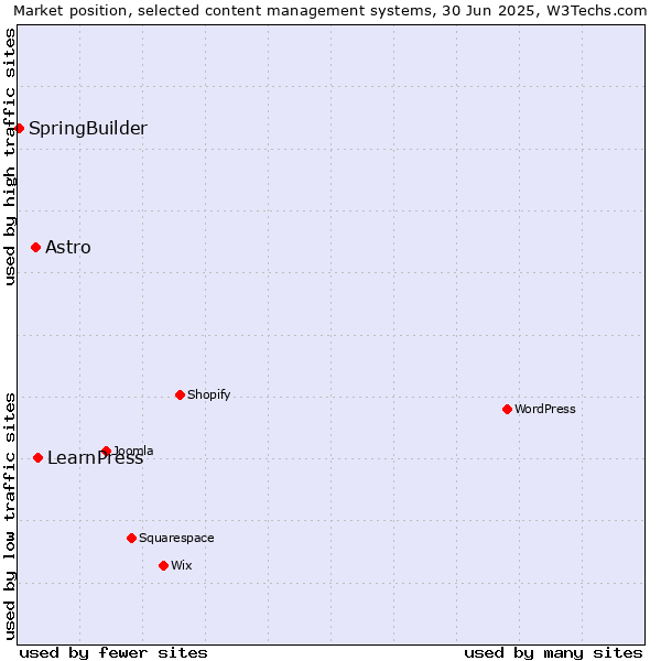 Market position of LearnPress vs. Astro vs. SpringBuilder