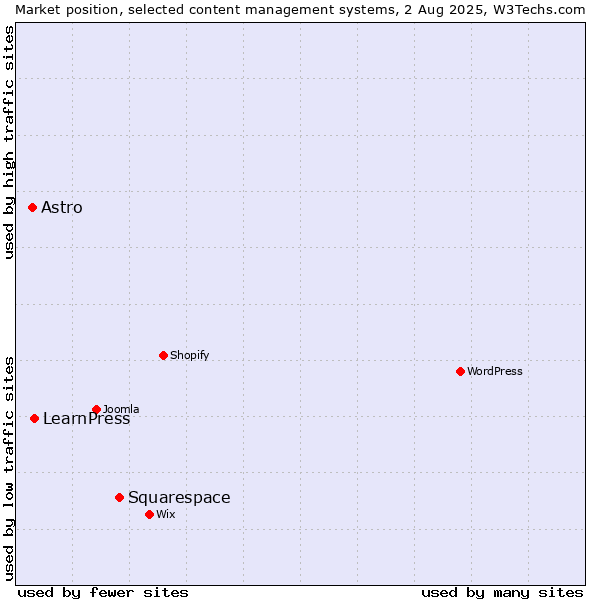 Market position of Squarespace vs. LearnPress vs. Astro
