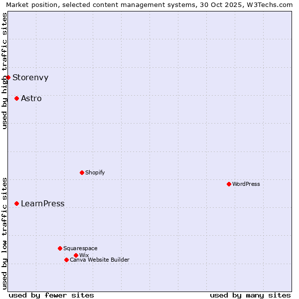 Market position of Astro vs. LearnPress vs. Storenvy