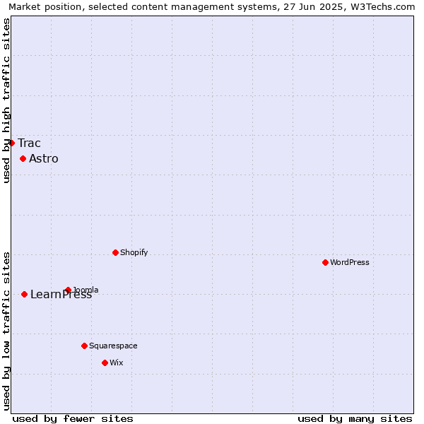 Market position of LearnPress vs. Astro vs. Trac