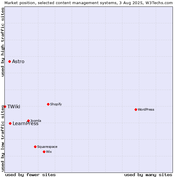 Market position of LearnPress vs. Astro vs. TWiki