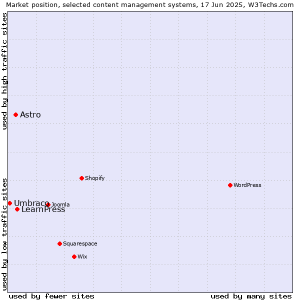 Market position of LearnPress vs. Astro vs. Umbraco