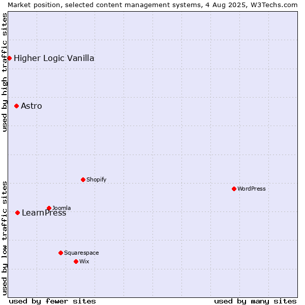 Market position of LearnPress vs. Astro vs. Higher Logic Vanilla