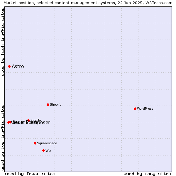Market position of LearnPress vs. Astro vs. Visual Composer