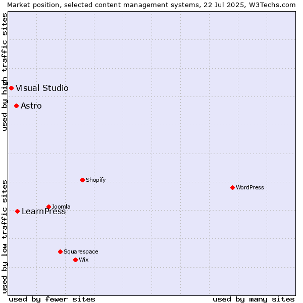 Market position of LearnPress vs. Astro vs. Visual Studio