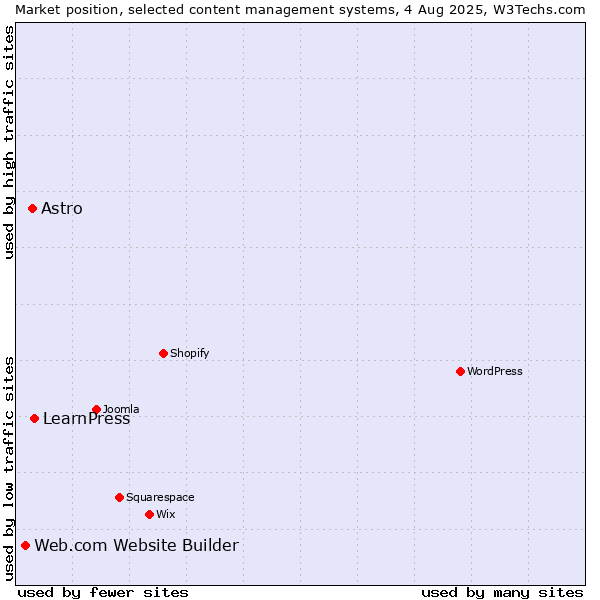 Market position of LearnPress vs. Astro vs. Web.com Website Builder
