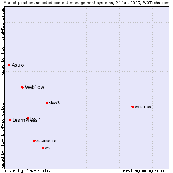 Market position of Webflow vs. LearnPress vs. Astro
