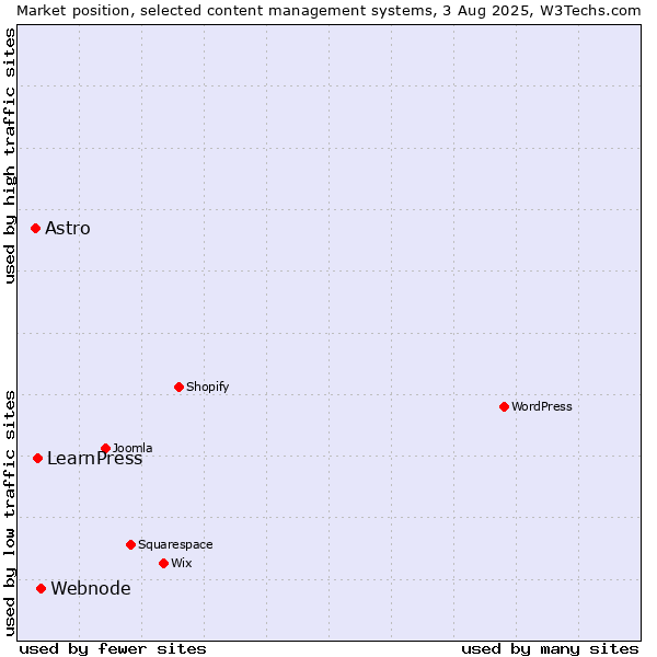Market position of Webnode vs. LearnPress vs. Astro