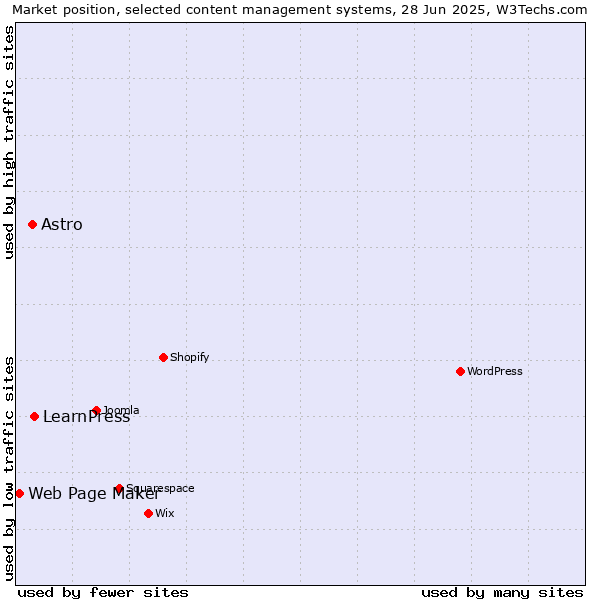Market position of LearnPress vs. Astro vs. Web Page Maker