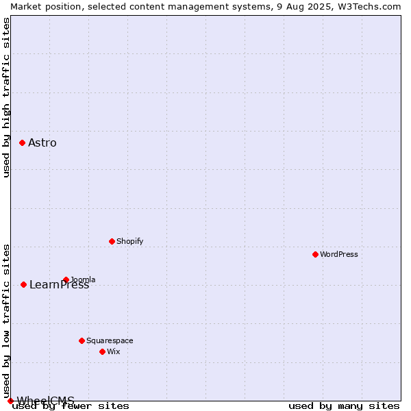 Market position of LearnPress vs. Astro vs. WheelCMS