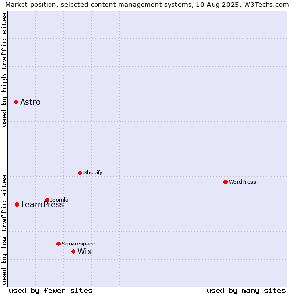 Market position of Wix vs. LearnPress vs. Astro