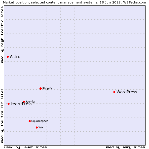 Market position of WordPress vs. LearnPress vs. Astro