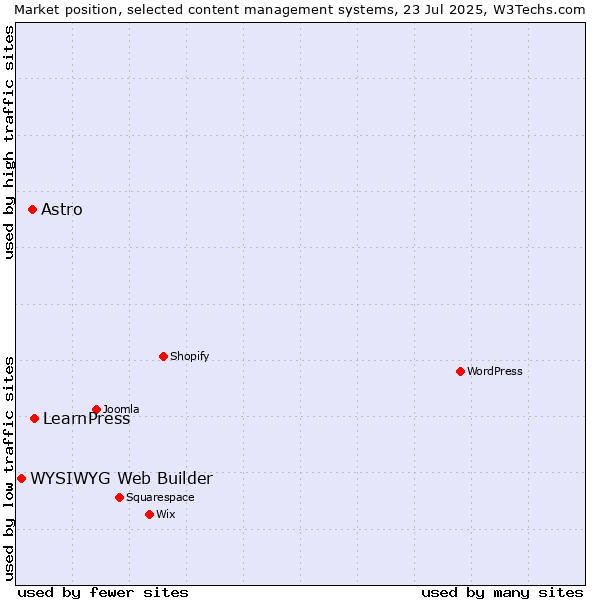 Market position of LearnPress vs. Astro vs. WYSIWYG Web Builder